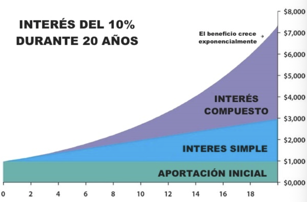 Inversión para alcanzar el FIRE en España mediante interés compuesto